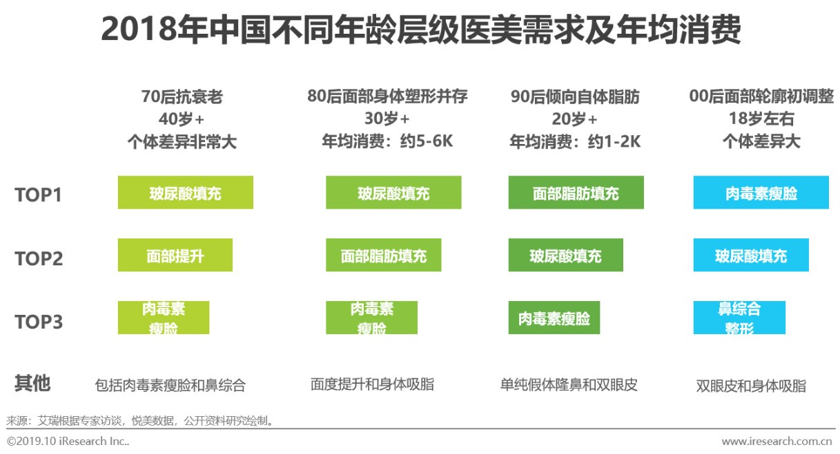2019年医美行业趋势报告,23年医美行业分析