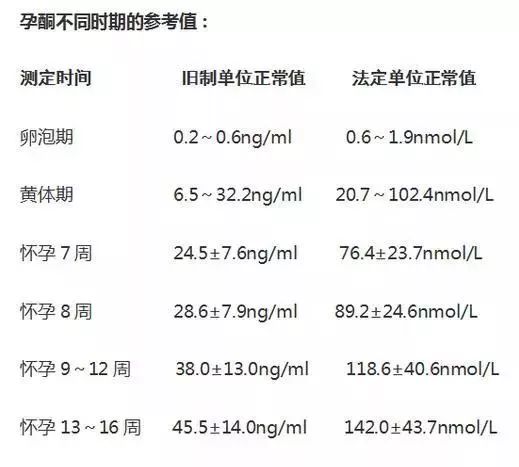 孕酮hcg降落还有希望吗,孕酮hcg都降低了是怎么回事