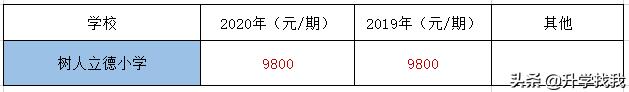 247000！2020年重庆民办小学学费出炉，又又又涨价了