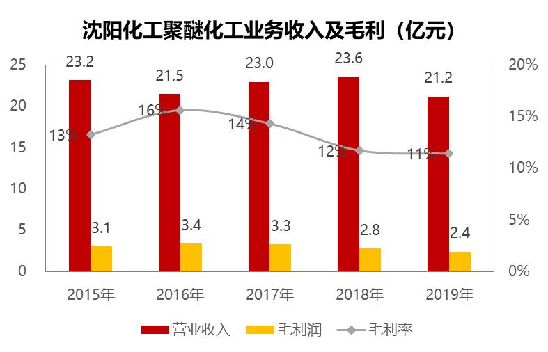 沈阳化工2021盈利预测,沈阳化工事迹亏损原因