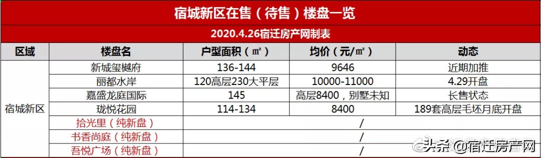 宿迁最新特价房源推荐,2022年宿迁新楼盘现房出售排行