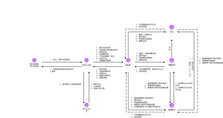 洋葱omall产品,洋葱omall的运营模式