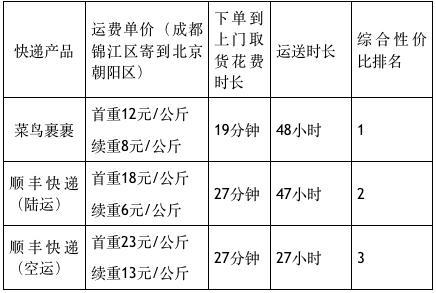 顺丰vs京东测试,顺丰快递和菜鸟哪个价格便宜
