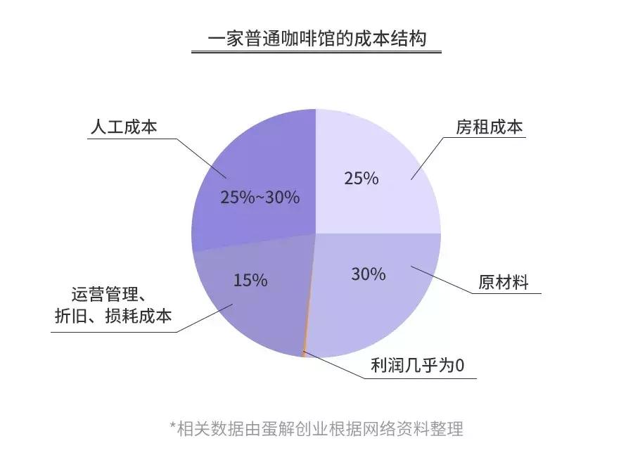 瑞幸咖啡和星巴克经营模式对比,开一家瑞幸咖啡店花了多少钱