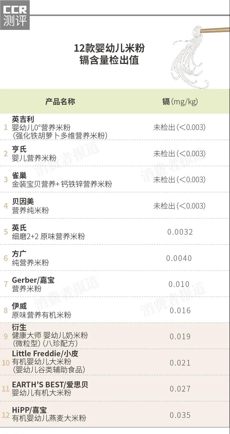 婴幼儿米粉检测测评,四川有机宝宝零辅食米粉选购
