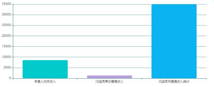 闪送平均每月能挣多少钱,闪送半年收入