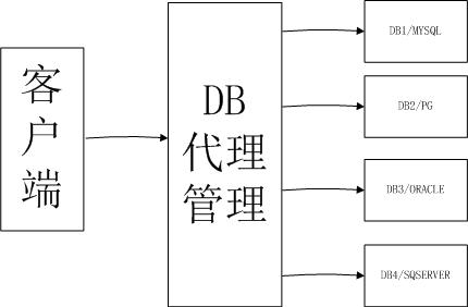 mysql根据时间和编号进行分库分表,业内较好的mysql分库分表