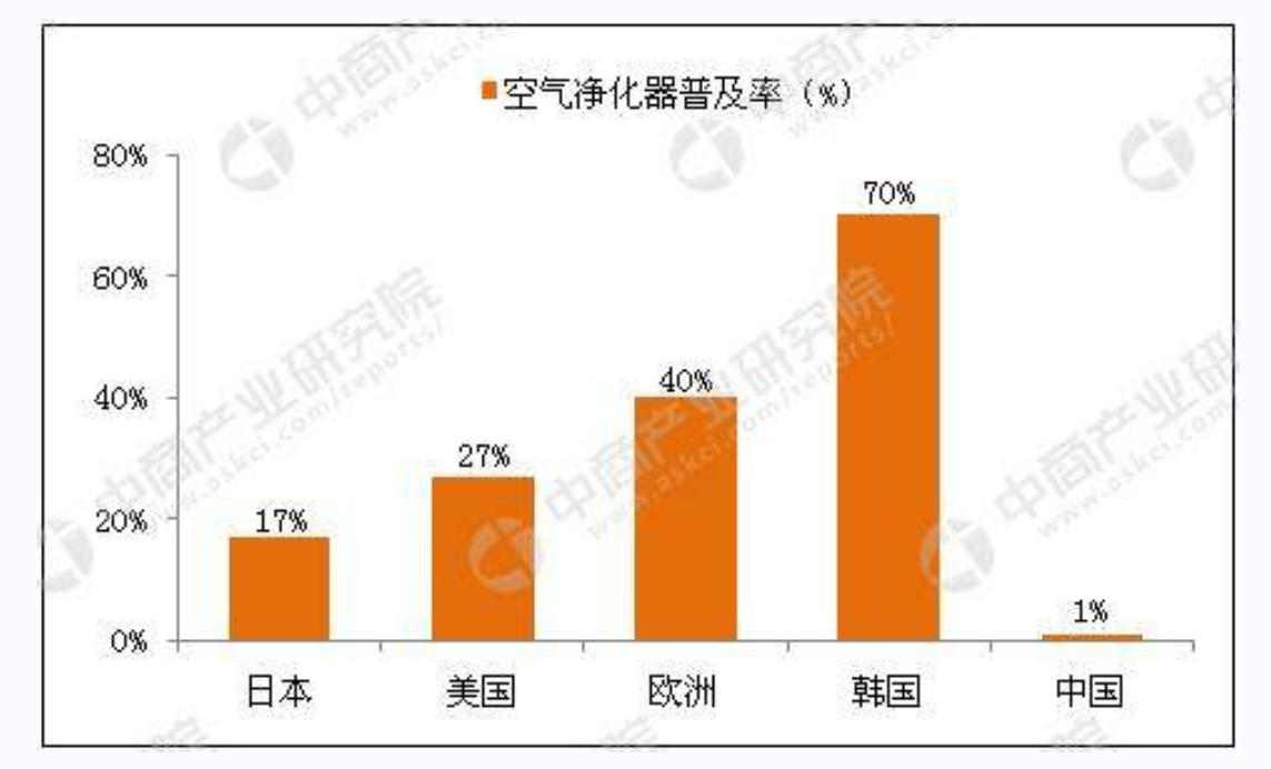 国外的空气净化器和国内的区别,空气净化器在国外销量