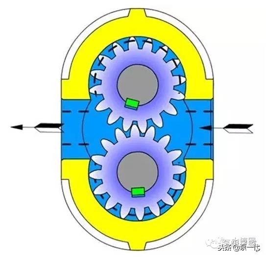 一分钟带你了解齿轮泵背后的工作,齿轮泵的三个缺点以及解决方法