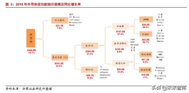 韦尔股份在半导体芯片的地位,半导体行业深度分析