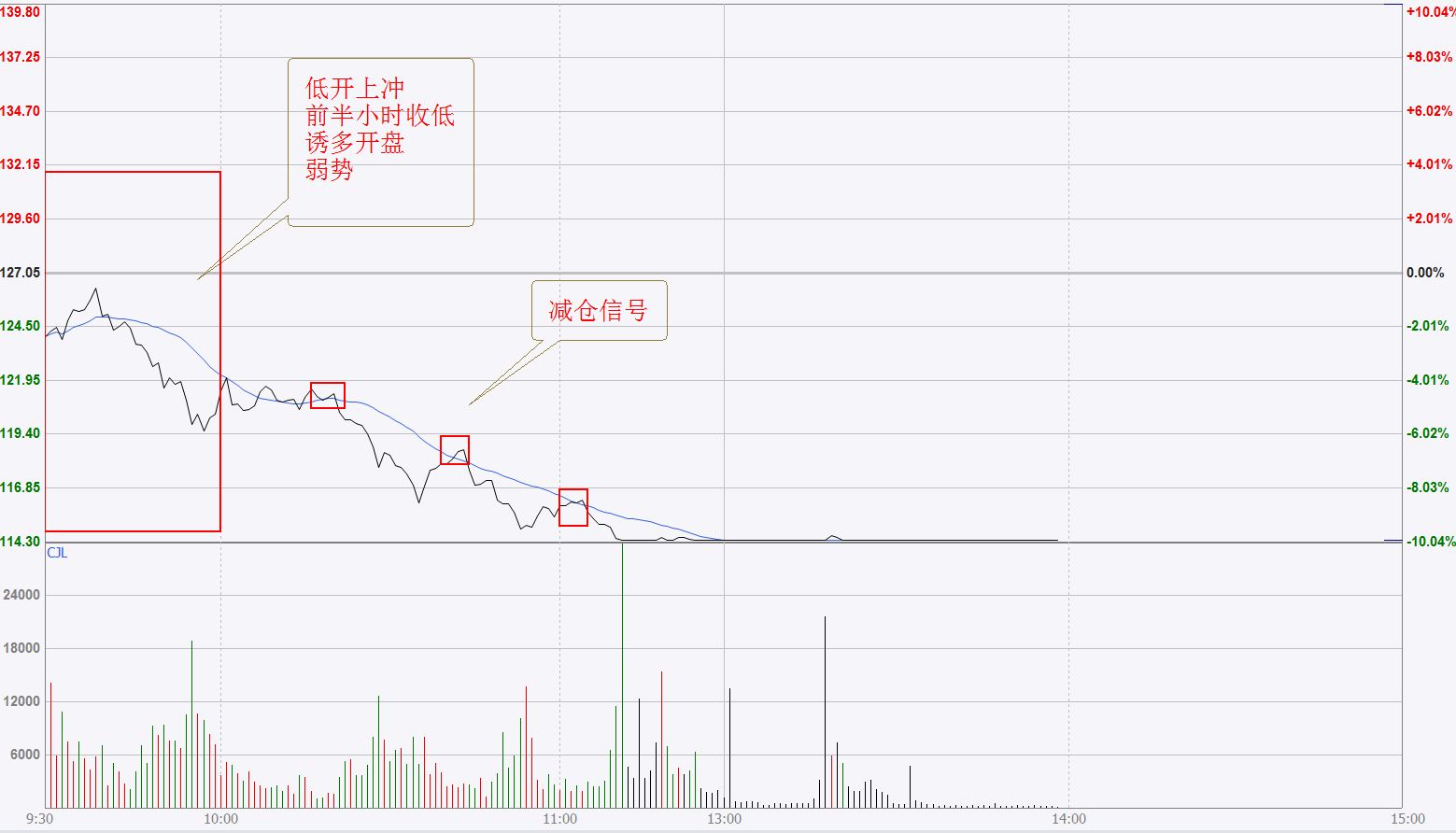 开盘30分钟判断一天走势,开盘1小时预判全天走势