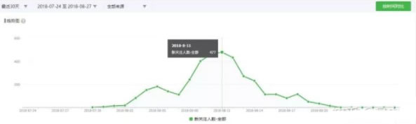 自媒体本地公众号吸粉,用小程序给公众号吸粉