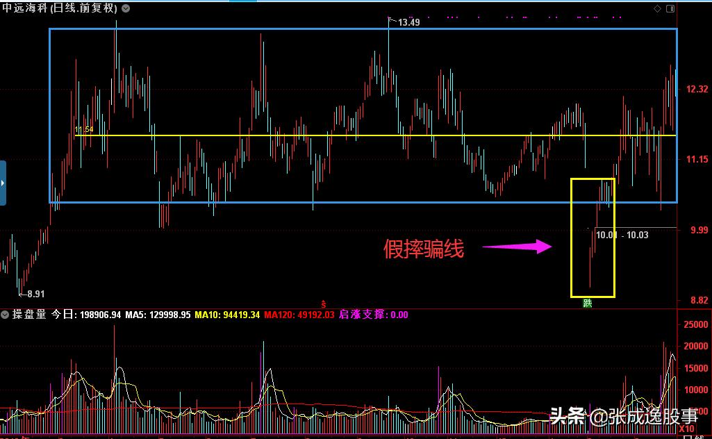 论股票的基本技巧,论盘整形态的操盘方法