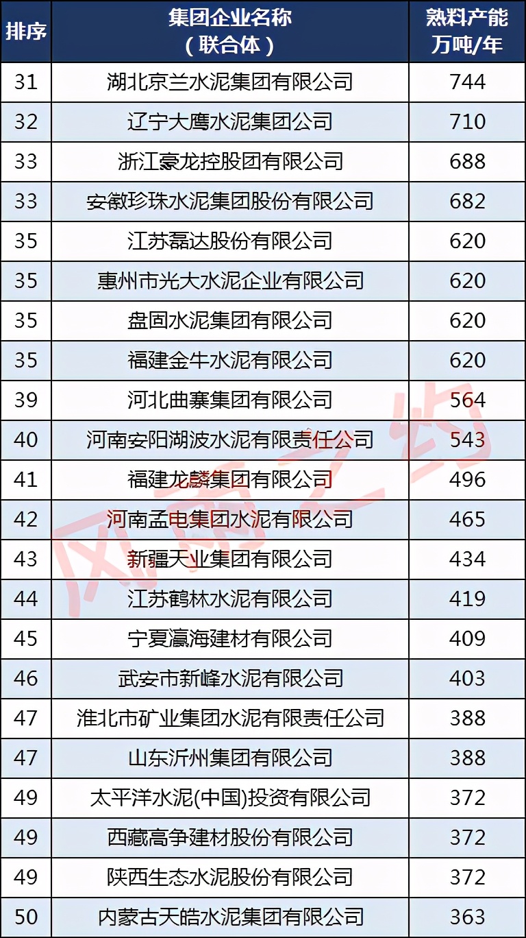 中国50强水泥企业,中国水泥协会50强