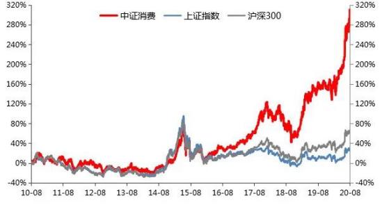 过去三年同类第一，海富通这位“消费选股专家”别再低调