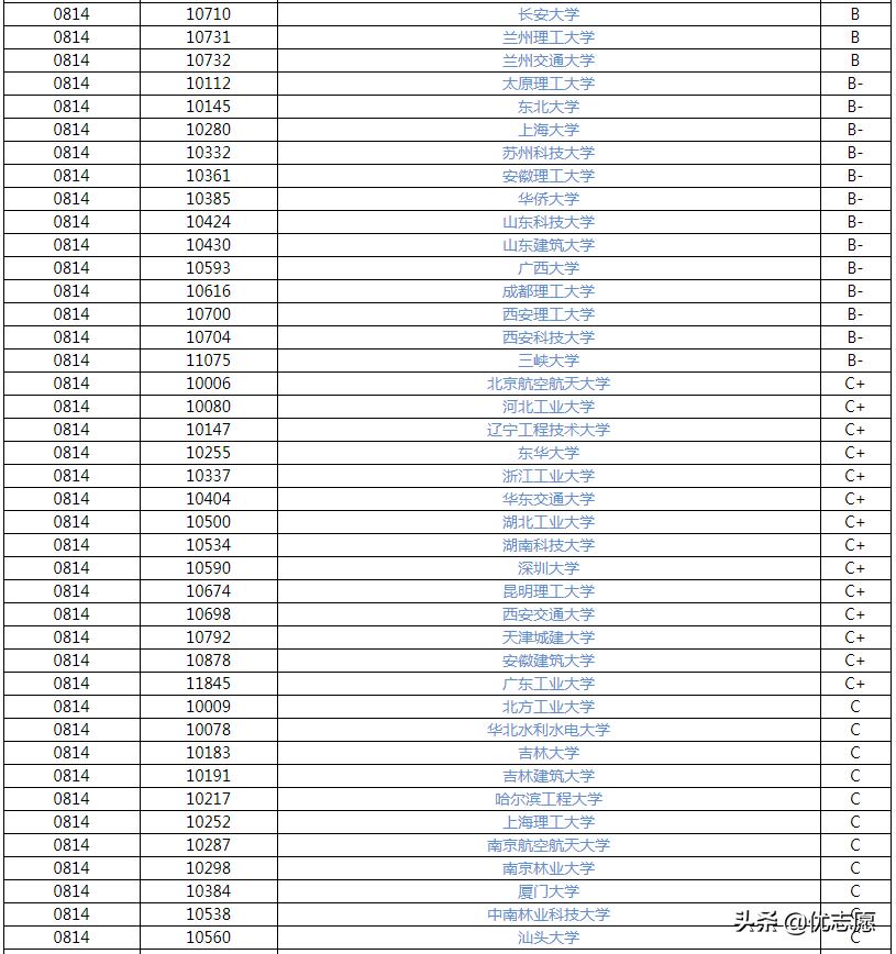 土木工程专业就业前景怎么样？附大学排名