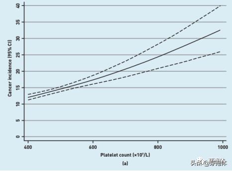 癌症病人血小板压积偏高,老年人血小板高就一定是癌症吗