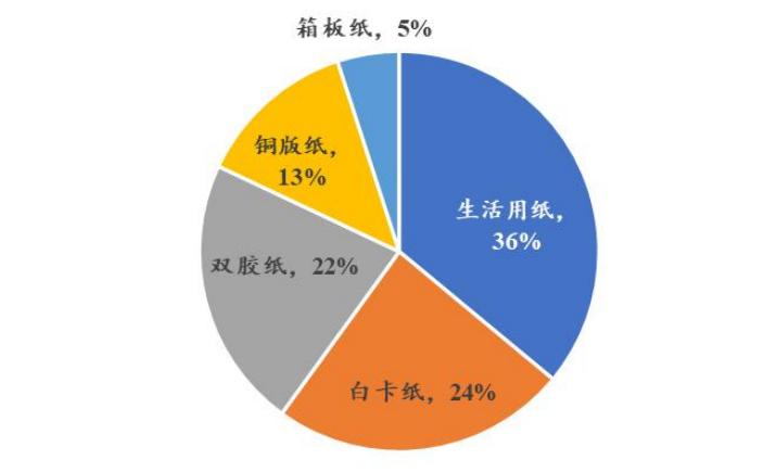 造纸行业分析报告,造纸行业研究报告