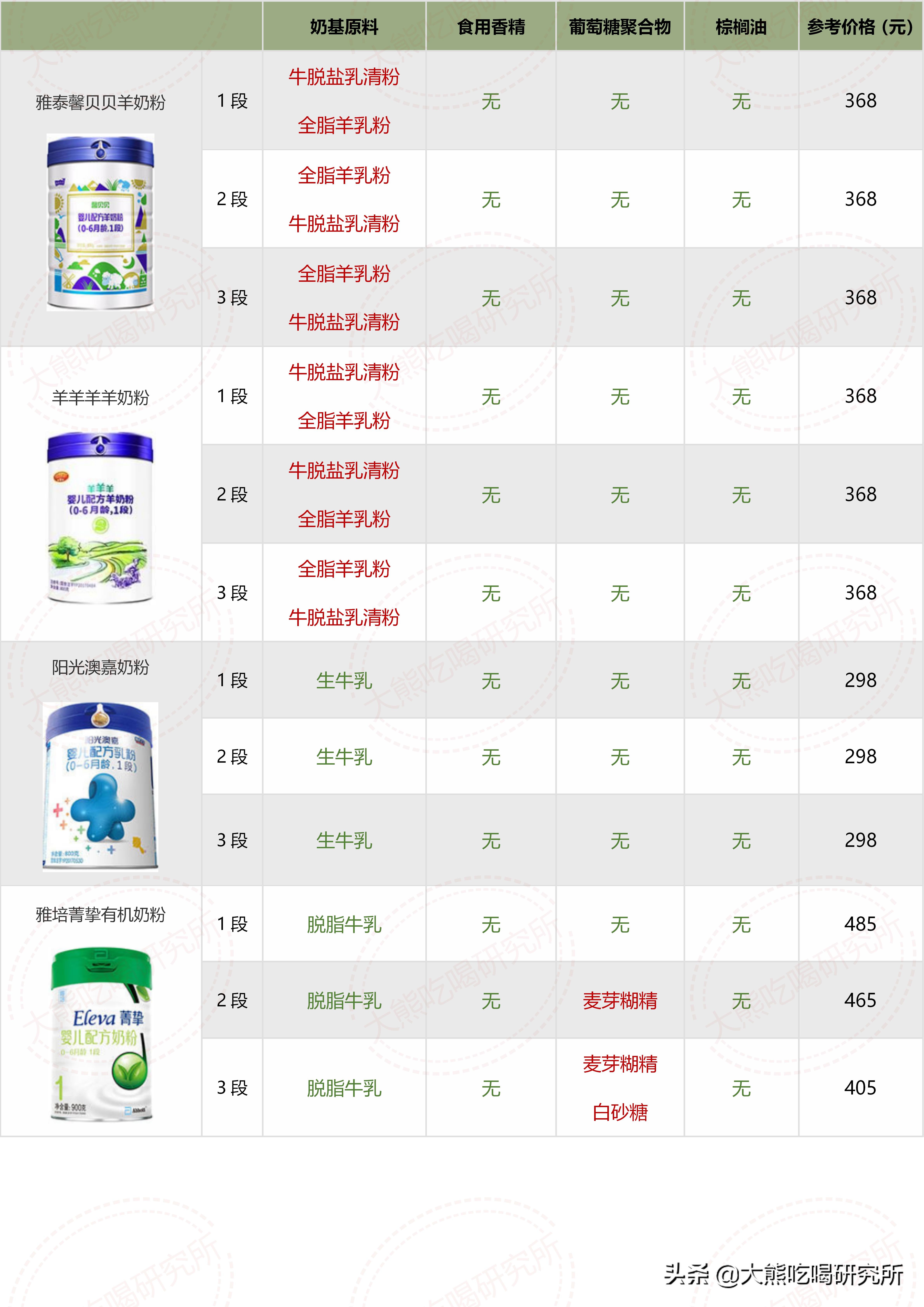 大牌奶粉成分,奶粉成分推荐