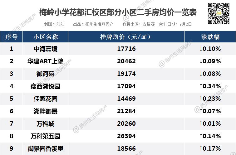 3.7万/㎡！3.5万/㎡！刚刚，扬州一批名校学区房曝光！直逼南京