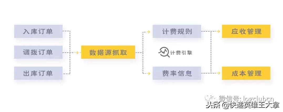 顺丰全国云仓体系的运营情况,顺丰云仓用的系统
