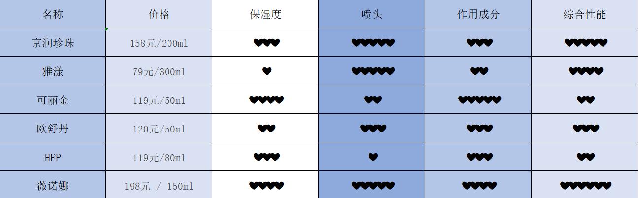 测评喷雾,测评喷雾补水