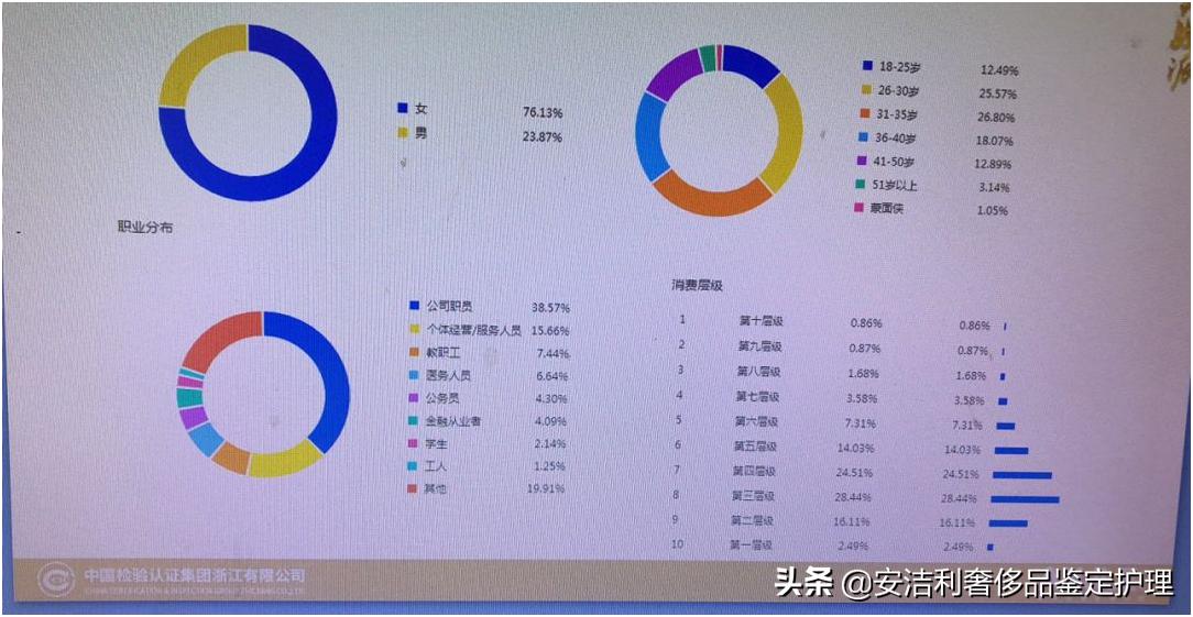 国字头中检奢侈品鉴定师首发双证实战派第64期特训班圆满结束