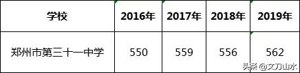 郑州的一类高中需要考多少分,郑州二批次能报几个高中