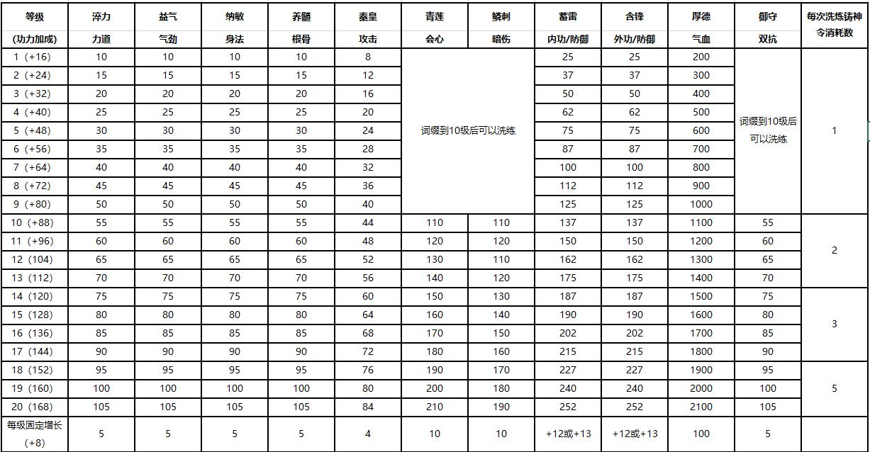 太白各玩法心法搭配,新版本太白心法搭配