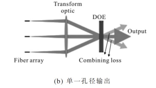 高能光纤激光器光束合成技术详尽解读