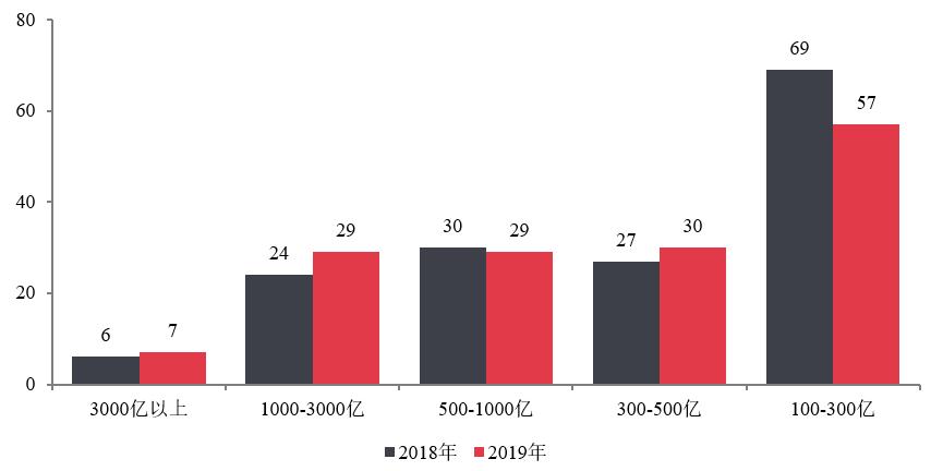 中指院2019房地产百强,中指房地产综合实力100强排名