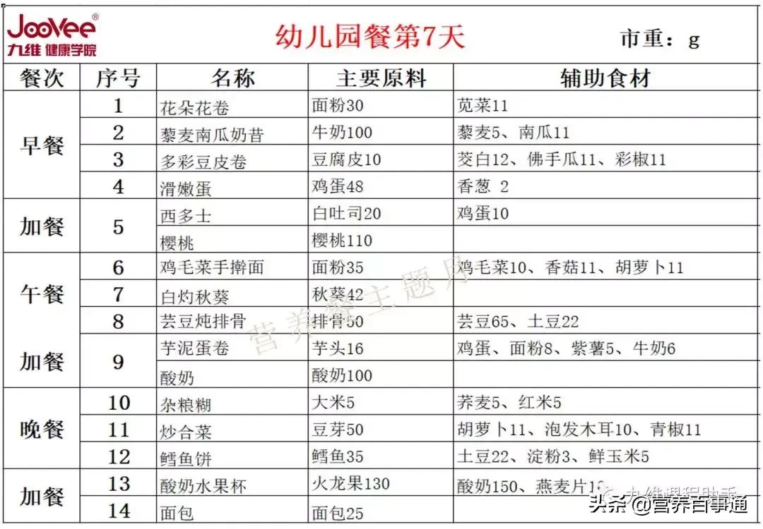 幼儿园营养餐食谱大全,幼儿园营养餐一周带量食谱发布