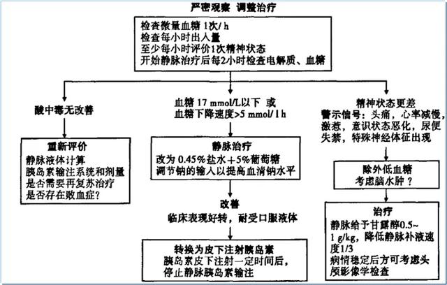 糖尿病人出现酸中毒早期症状,儿童糖尿病酮症酸中毒处理流程