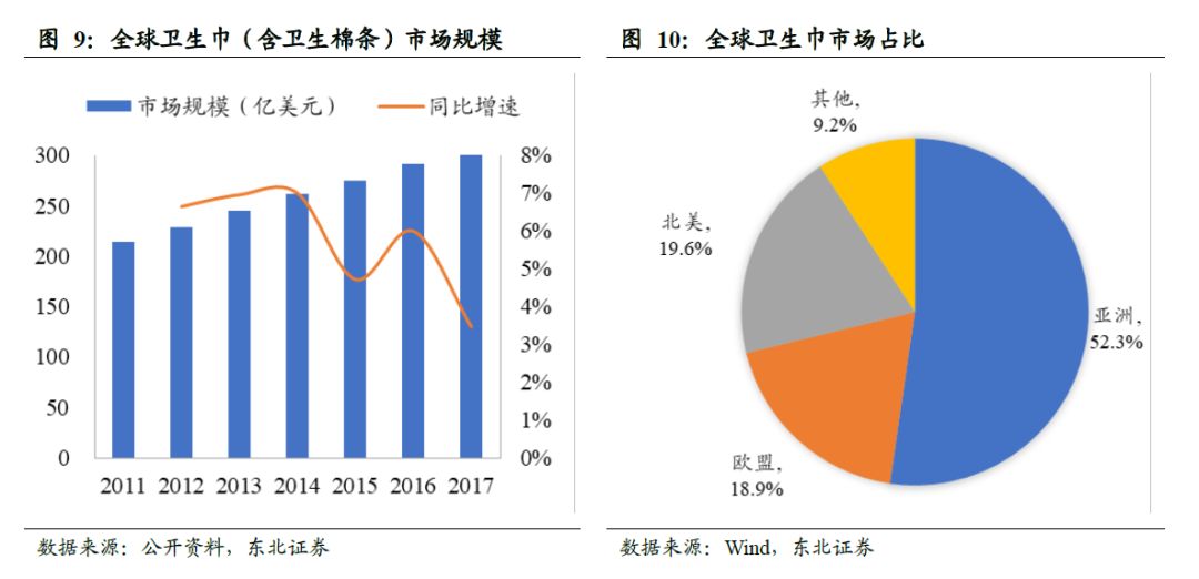 世界卫生巾市场规模,散装卫生巾和包装卫生巾