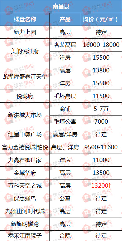 南昌房价10年涨跌纪录,南昌红谷滩房价15000以下的楼盘