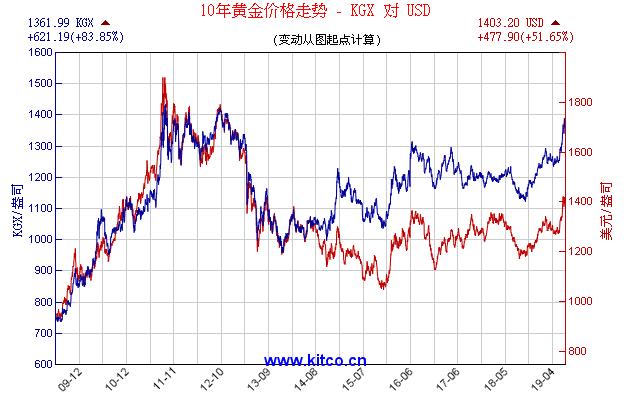 个人如何投资现货黄金,个人投资现货黄金怎么控制风险