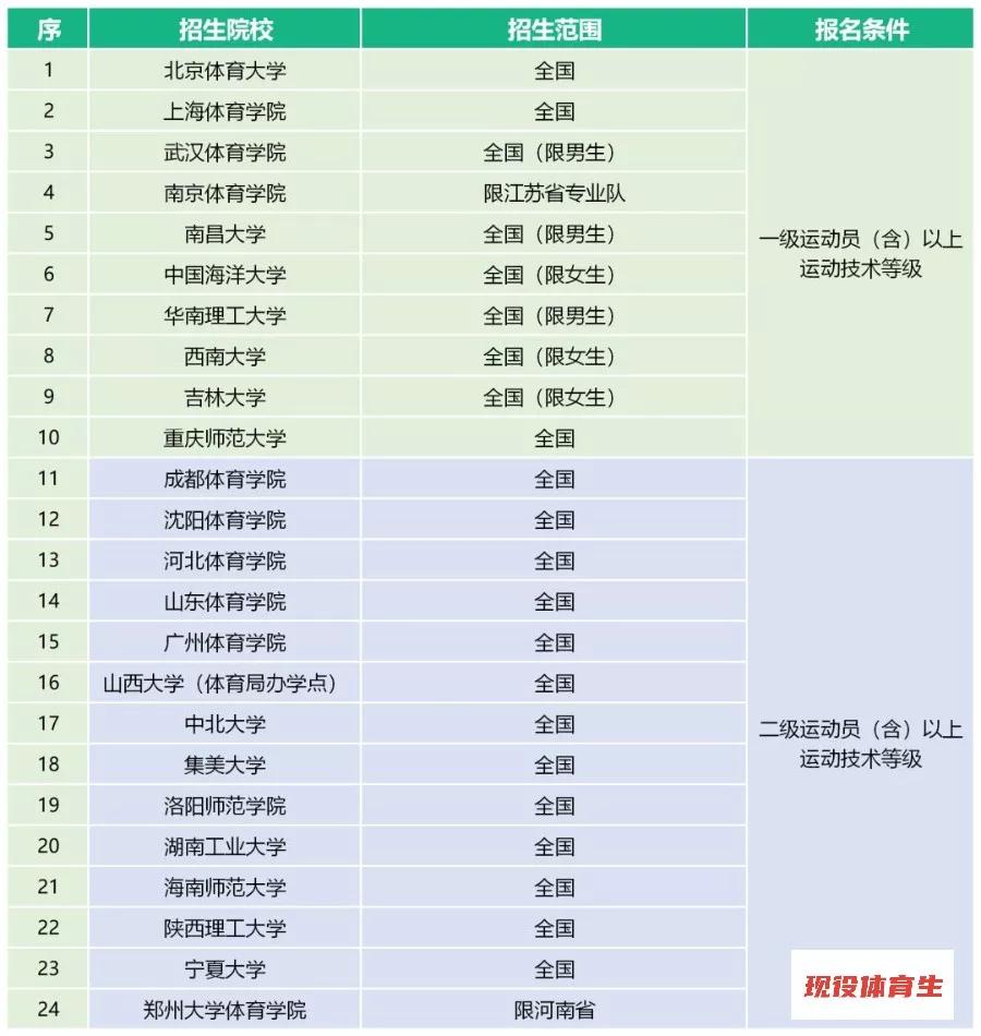 体育单招2020年录取分数线预测,2020年体育单招有何变化