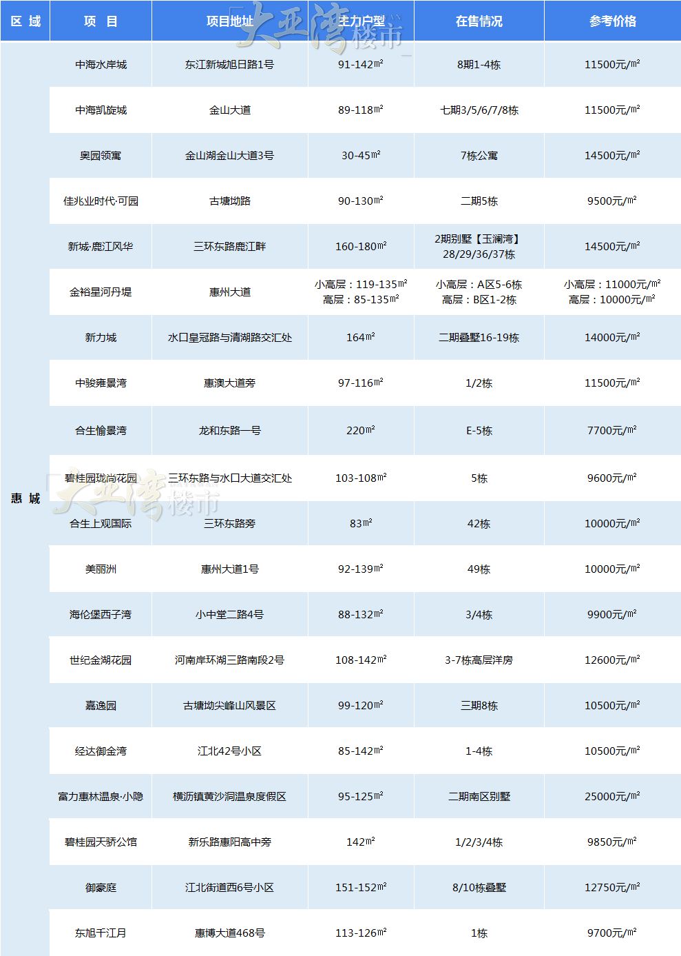 惠州楼盘最新价格表,惠州马安楼盘最新价格表
