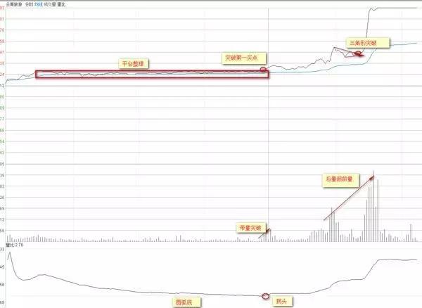 股市天才少年只用分时法选股,股市天才用此方法选股