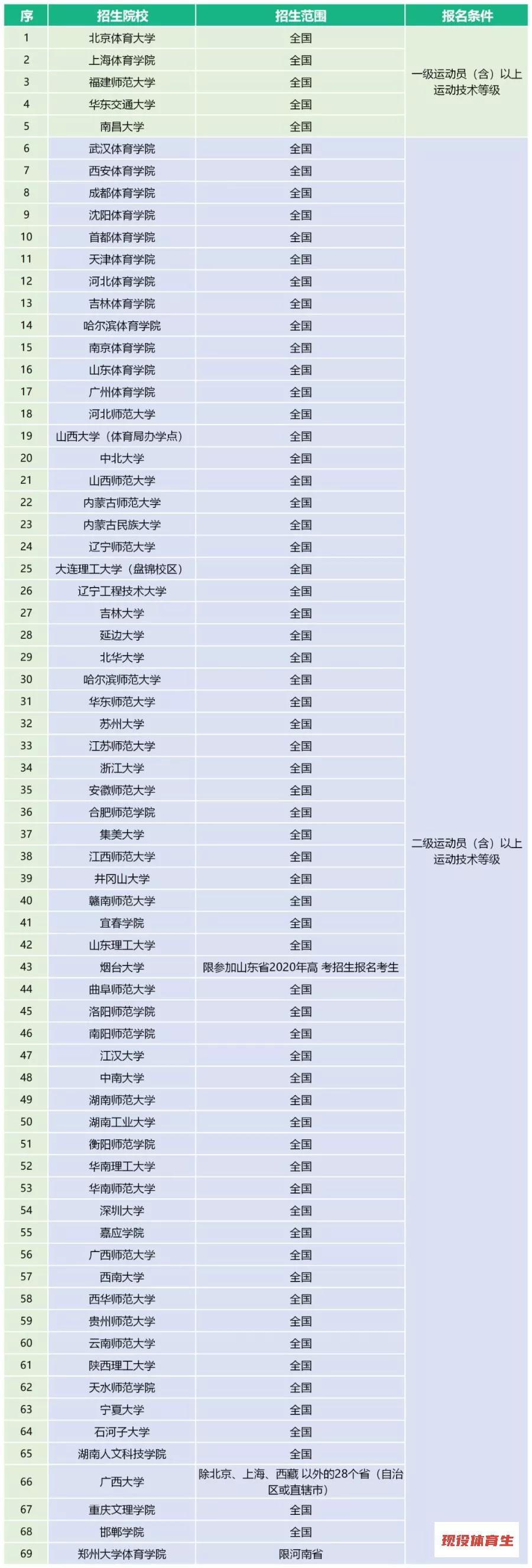体育单招2020年录取分数线预测,2020年体育单招有何变化