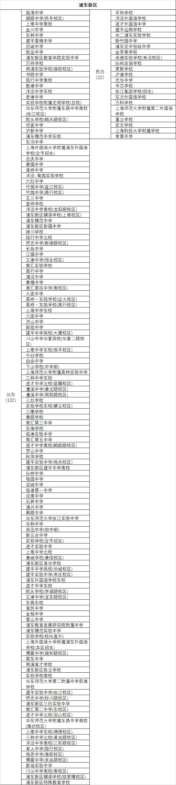 2019上海各区重点中学初中,上海市区级重点高中