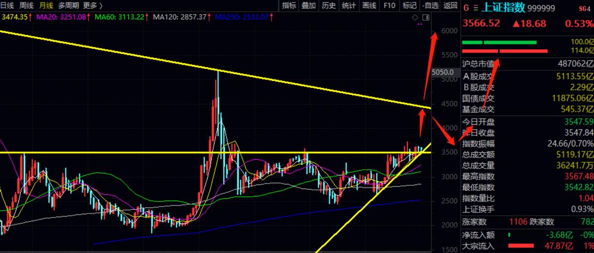 上证指数和创业板的走势谁更强,上证深指走势