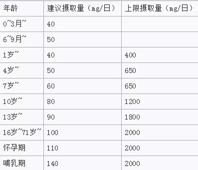 维生素c的食用方法和关注事项,维生素大家都有哪些