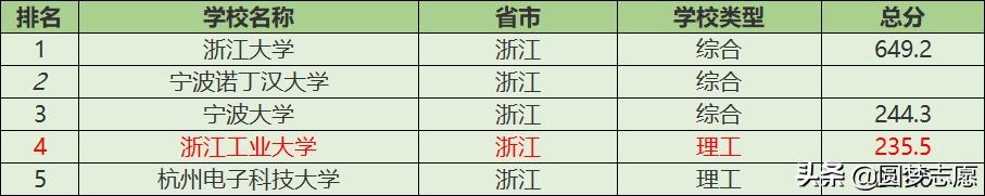 浙江大学最牛学院,浙江工业大学排行榜