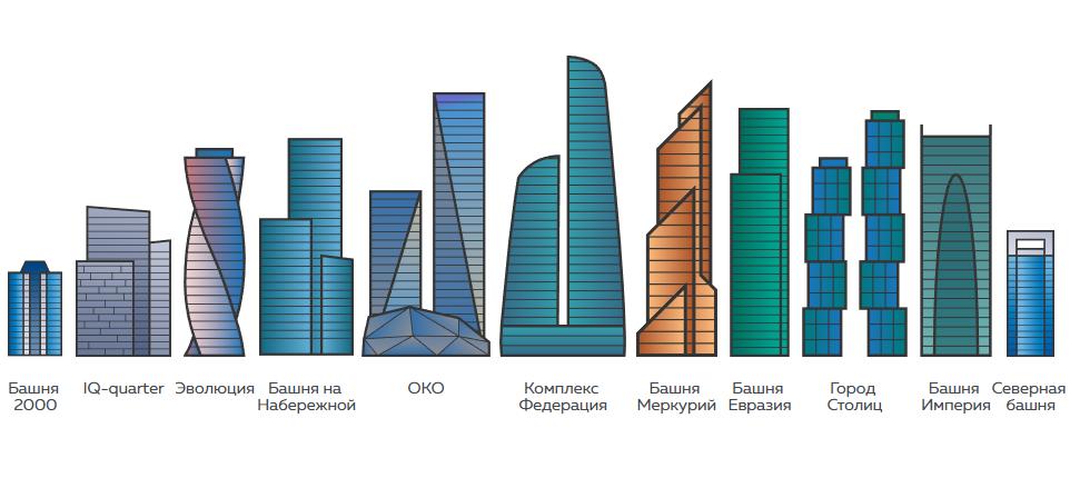 俄罗斯十大大楼图片,莫斯科螺旋楼