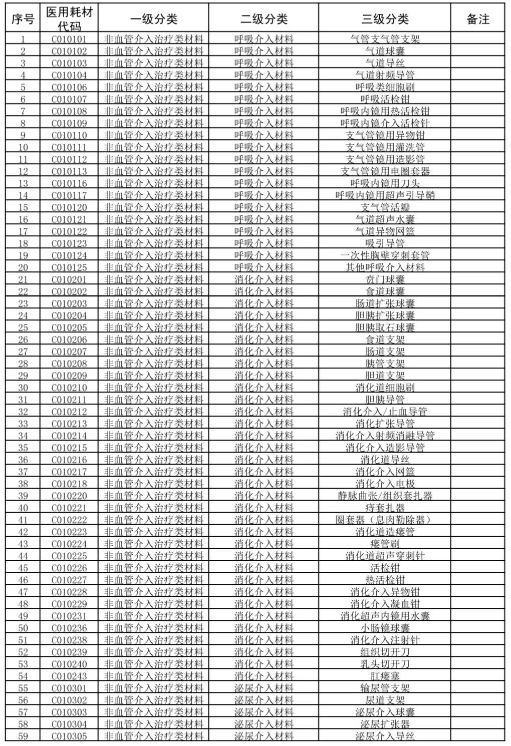 国家医疗耗材医保目录,广东省医疗耗材收费目录