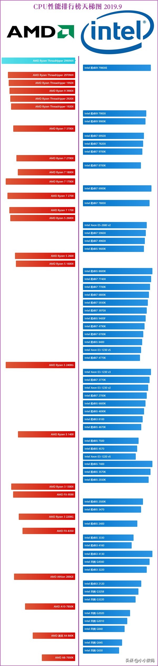 电脑cpu性能天梯图和显卡天梯图,cpu性能天梯图桌面级最新