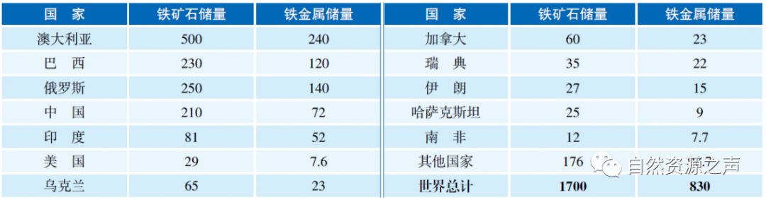 各个矿储量排名前十,矿产我国第一