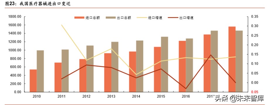 医疗器械行业分析,医疗器械趋势分析