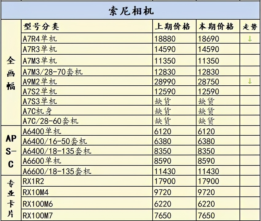 索尼a7r4是目前最好的相机吗,a7一年贬值多少